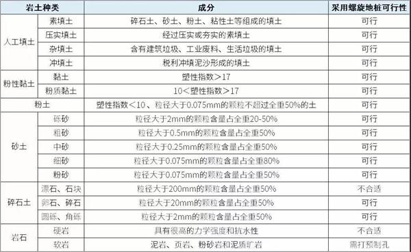 可克达拉预埋螺旋地桩产品适用环境
